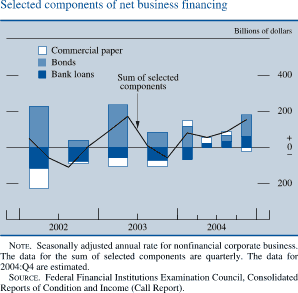 Selected components of net business financing. Billions of dollars. Bar chart. There are three series (Commercial paper, Bonds and Bank loans) and one line� Sum of major components�. Date range is 2002 to 2004. Bank loans starts at about negative $100 billion in the first half of 2002. From Q2 2002 to Q1 2004 it fluctuates but stays at about negative $50 billion . Then it increases to end at about $ 50 billion in Q4 2004.Bonds start at about $220 billion in Q1 2002. Then it decreases to about $40 billion in the second half of 2002. In the first half of 2003 it increases to about $230 billion. From Q2 2003 to Q3 2004 it fluctuates within the range of about $110 billion and about $10 billion, it ends at about 110 billion. Commercial paper starts at about negative $100 billion in the first half of 2002. In Q3 2004 it generally increases to about $20 billion . Then it decreases to end at about negative $20 billion.� Sum of major components� starts at about 60 billion of dollars in early 2002, then it decreases to about negative 100 in Q2 2002. In Q1 of 2003 it generally increases to about $180 billion and then decreases to about negative $40 billion in Q2 2003. It then increases to about $90 billion in Q1 2004. Series ends at about $160 billion in Q4 2004. NOTE. Seasonally adjusted annual rate for nonfinancial corporate business. The data for the sum of selected components are quarterly. The data for 2004:Q4 are estimated. SOURCE. Federal Financial Institutions Examination Council, Consolidated Reports of Condition and Income (Call Report).