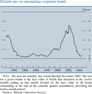 Default rate on outstanding corporate bonds. By percent. Line chart. Date range is 1991-2004. As shown in the figure the series begins at about 2.2 percent , then it decreases to about 0.2 percent in 1993. From 1994 to 1998 it fluctuates but stays at about 0.3 percent. In 2002 it generally increases to about 3.7 percent, then it decreases to end at about 0.4 percent. NOTE. The data are monthly and extend through December 2004. The rate for a given month is the face value of bonds that defaulted in the twelve months ending in that month divided by the face value of all bonds outstanding at the end of the calendar quarter immediately preceding the twelve-month period. SOURCE. Moody�s Investors Service.