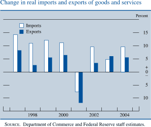 Change in real imports and exports of goods and services. By percent. Bar chart with 2 series (�Imports� and �Exports�). Date range of 1997 to Q1 2004 . Both series start in the beginning of 1997. �Imports� begins at about 14 percent .During 1998 -2001 it decreases to about negative 7.5 percent. Then it increases to end at about 10 percent . �Exports� starts at about 8 percent and decreases to 2.5 percent in 1998. From 1999 to 2003 it fluctuates between about 7.5 and about negative 12 percent. It ends at about 5 percent. SOURCE. Department of Commerce and Federal Reserve staff estimates. 