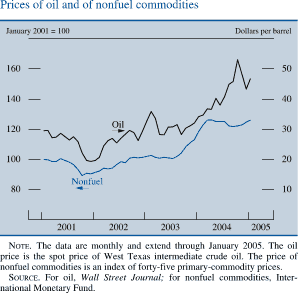 Prices of oil and of nonfuel commodities. Two lines chart. Date range of 2001 to 2005. �Nonfuel � (January 2001 = 100 ) begins at about 100 in early 2001, then it decreases to about 89 in Q4 2001. Then it increases to end at about 122. �Oil �(Dollars per barrel) begins at about 30 in early 2001, then it decreases to about 20 in Q4 2001.It increases to end at about 47. NOTE. The data are monthly and extend through January 2005. The oil price is the spot price of West Texas intermediate crude oil. The price of nonfuel commodities is an index of forty-five primary-commodity prices. SOURCE. For oil, Wall Street Journal; for nonfuel commodities, Inter-national Monetary Fund. 