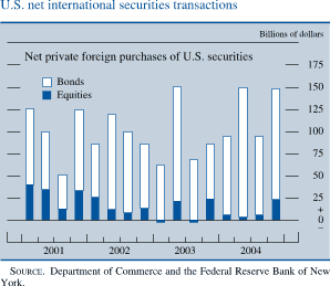 U.S.net international securities transactions. Net private foreign purchases of U.S. securities. Billions of dollars. Bar chart with 2 series (Bonds and Equities ). Data range is 2001 to 2004. Bonds begins at about $ 87.5 billion .Then it fluctuates within the range of about $137.5 billion and about$ 37.5 billion from Q2 2001 to Q3 2004. It ends at about $100 billion. �Equities� starts at about $40 billion. It then decreases to about $15 billion in Q3 2001 and then it fluctuates within the range of about $30 billion and about negative $10 billion. It ends at about $25 billion. SOURCE. Department of Commerce and the Federal Reserve Bank of New York. 