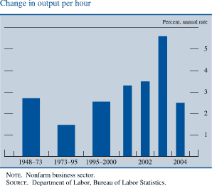 Change in output per hour. By percent, annual rate. Bar chart. Date range is 1948-1973 to 2004. As shown in the figure, in 1948-1973 �Change in output per hour � at about 2.7 percent . In 1973-1995 series at about 1.5 percent. In 1995�2000 it is at about 2.6 percent. In 2003 it generally increases to about 5.7 percent, then it decreases to end at about 2.5 percent. NOTE. Nonfarm business sector. SOURCE. Department of Labor, Bureau of Labor Statistics.