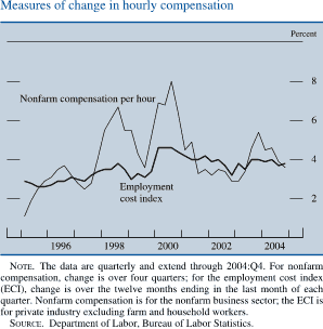 Measures of change in hourly compensation. By percent. Line chart. There are two series (�Nonfarm compensation per hour� and �Employment cost index�). Date range is 1995-2004. Both series start in the beginning of 1995. �Nonfarm compensation per hour� begins at about 1 percent . Then it increases to about 6.2 percent in 1998.Then it decreases to about 4 percent in 1999. Then it generally increases to about 8 percent in 2000.In 2003 it decreases to about 3 percent. It increases to about 5.5 percent in 2004, then it decreases to end at about 3.8 percent. �Employment cost index� begins at about 3 percent in early 1995. Then fluctuates between about 2.7 and about 4.3 percent from 1995 through 2003 and ends at about 4 percent. NOTE. The data are quarterly and extend through 2004:Q4. For nonfarm compensation, change is over four quarters; for the employment cost index (ECI), change is over the twelve months ending in the last month of each quarter. Nonfarm compensation is for the nonfarm business sector; the ECI is for private industry excluding farm and household workers. SOURCE. Department of Labor, Bureau of Labor Statistics.