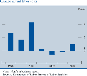 Change in unit labor costs. By percent. Bar chart. Date range is 1998- 2004. As shown in the figure, the series begins at about 2.8 percent . From 1998 to 2003 it fluctuates within the range of about 4.3 and about negative 0.5 percent. Series ends at about 1 percent. NOTE. Nonfarm business sector. SOURCE. Department of Labor, Bureau of Labor Statistics.