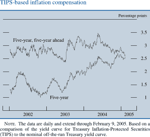 TIPS-based inflation compensation. By percentage points. Line chart. There are two lines (Five-year, five-year ahead and Five-year). Date range is 2002- 2005. Both start in the beginning of 2002. Five-year, five-year ahead begins at about 2.7 percent. During 2002 it fluctuates within the range of about 2.5 and about 3.1 percent. In the middle of 2003 it decreases to about 2.4 percent. Then it increases to about 3.5 percent in the middle of 2004. Then it decreases to end at about2.6 percent. Five-year starts at about 1.3 percent, then it increases to about 2 percent in early 2002. It decreases to about 1 percent by the end of 2002. Then series increases to end at about 2.6 percent. NOTE. The data are daily and extend through February 9, 2005. Based on a comparison of the yield curve for Treasury Inflation-Protected Securities (TIPS) to the nominal off-the-run Treasury yield curve.