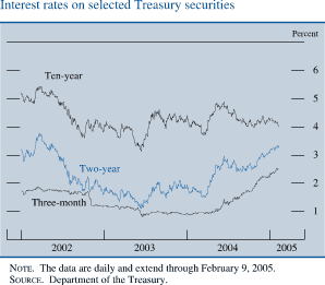 Interest rates on selected Treasury securities. By percent . Line chart. There are three series (Ten-year, Two-year and Three-month). Date range is 2002-2005. All series start in the beginning of 2002. Ten-year begins at about 5.1 percent. It decreases to about 3.6 percent in the second part of 2002. From 2003 to 2004 it fluctuates within the range of about 3.2 and about 4.9 percent. It ends at about 4 percent. Two-year begins at about 3.2 percent. Then it decreases to about 1.2 percent in 2003. Then it increases to end at about 3.3 percent. Three-month begins at about 1.8 percent , then it decreases to about 1 percent in 2004, then series increases to end at about 2.5 percent. NOTE. The data are daily and extend through February 9, 2005. SOURCE. Department of the Treasury.