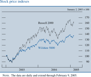 Stock price indexes. January 2, 2003 = 100. There are two series (Wilshire 5000 and Russell 2000 ). Date range is 2003-2005. Both series generally move together with Wilshire 5000 being lower .They start in early 2003 at about 100. Then in the first half of 2004 they increase. Russell 2000 increases to about 155 and Wilshire 5000 increases to about 130. In the second part of 2004 they decrease. Wilshire 5000 to about 120 and Russell 2000 to about 133. Then they decreases to end. Wilshire 5000 ends at about 138 and Russell 2000 ends at about160. NOTE. The data are daily and extend through February 9, 2005.