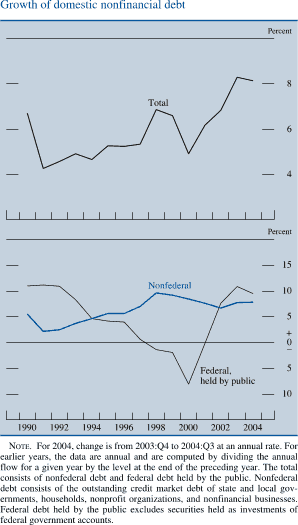 Growth of domestic nonfinancial debt. By percent. line chart. There are three series (Total, Federal held by public and Nonfederal). Date range is 1990-2004. All series start in the beginning of 1990. Total begins at about 6.9 percent, then it generally decreases to about 4.1 percent in 1991. In 1998 series increases to about 6.9 percent, then generally decreases to about 5 percent in 2000. Then it generally increases to end at about 8 percent. Nonfederal begins at about 6 percent, then it decreases to about 2 percent in 1991. Series increases to about 10 percent in 1998, then decreases to end at about 8 percent. Federal held by public starts at about 11 percent, then it generally decreases to about negative 8 percent in 2000. Series generally increases to end at about 10 percent. NOTE. For 2004, change is from 2003:Q4 to 2004:Q3 at an annual rate. For earlier years, the data are annual and are computed by dividing the annual flow for a given year by the level at the end of the preceding year. The total consists of nonfederal debt and federal debt held by the public. Nonfederal debt consists of the outstanding credit market debt of state and local governments, households, nonprofit organizations, and nonfinancial businesses. Federal debt held by the public excludes securities held as investments of federal government accounts.