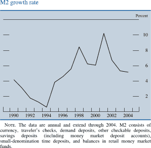M2 growth rate. By percent. line chart. Date range is 1990-2004. As shown in the figure, the series begins at about 4.2 percent, then it decreases to about 0.6 percent in 1994. In 1998 it increases to about 8.5 percent , then it decreases to about 6 percent in 2000. Series generally increases to about 11 percent in 2001, then it decreases to end at about 5 percent. NOTE. The data are annual and extend through 2004. M2 consists of currency, traveler’s checks, demand deposits, other checkable deposits, savings deposits (including money market deposit accounts), small-denomination time deposits, and balances in retail money market funds.