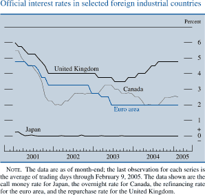 Official interest rates in selected foreign industrial countries. By percent. line chart. There are four series (United Kingdom, Canada, Euro area and Japan). Date range is 2001-2005. United Kingdom begins at about 6 percent, then it decreases to about 4 percent in Q4 2001.During Q4 2002-Q1 2003 it stays at about 4 percent. Then it increases to end at about 4.7 percent in Q1 2005. Euro area begins at about 4.8 percent. In Q4 2001 it decreases to about 3.2 percent. During 2002 it stays at about 3.2 percent. Then it decreases to about 2 percent in Q2 2003. Series stays at about 2percent by the end . Canada begins at about 5.6 percent, then it decreases to about 2 percent in Q1 2002.In Q2 2003 it increases to about 3.2 percent, then it decreases to end at about 2.5 percent. Japan begins at about 0.2 percent, then it decreases to 0 percent in Q2 2001. Series stays at about 0 percent by the end. NOTE. The data are as of month-end; the last observation for each series is the average of trading days through February 9, 2005. The data shown are the call money rate for Japan, the overnight rate for Canada, the refinancing rate for the euro area, and the repurchase rate for the United Kingdom.