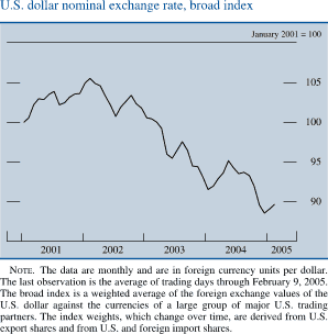 U.S. dollar nominal exchange rate, broad index. Line chart. January 2001 = 100. Date range is 2001 to 2005. As shown in the figure, the series begins at about 100, then it increases to about 105 in 2002. Then it generally decreases to about 92 in the beginning of 2004. In the middle of 2004 it increases to about 95 and decreases to end at about 90. NOTE. The data are monthly and are in foreign currency units per dollar. The last observation is the average of trading days through February 9, 2005. The broad index is a weighted average of the foreign exchange values of the U.S. dollar against the currencies of a large group of major U.S. trading partners. The index weights, which change over time, are derived from U.S. export shares and from U.S. and foreign import shares.
