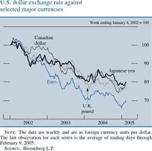 U.S. dollar exchange rate against selected major currencies. Date range is 2002-2005. Week ending January 4, 2002 = 100. Line chart with four lines (Japanese yen, Euro, Canadian dollar and U.K. pound). All series start at about 100 in early 2002. Japanese yen decreases to about 88 in the middle of 2002.From the middle of 2002 by mid-2003 it fluctuates within the range of about 89 and about 95. Then it decreases to end at about 80. Euro decreases to about 70 in the beginning of 2004, then it fluctuates within the range of about 65 and 75 during 2004. It ends at about 70.Canadian dollar decreases to about 96 in the middle of 2002. Series increases to about 100 in the beginning of 2003, then it decreases to end at about 79. U.K. pound decreases to about 92 in the middle of 2002. Then it fluctuates within the range of about 87 and about 92 from the middle of 2002 by mid-2003. In the beginning of 2004 it decreases to about 77. It ends at about 79. NOTE. The data are weekly and are in foreign currency units per dollar. The last observation for each series is the average of trading days through February 9, 2005. SOURCE. Bloomberg L.P.