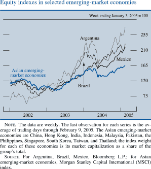 Equity indexes in selected emerging-market economies. Line chart. Week ending January 3, 2003 = 100. There are four series (Argentina, Brazil, Mexico and Asian emerging-market economies). Date range is 2002 to 2005. Argentina begins at about 65, then it decreases to about 67 in the middle of 2002. In the beginnings of 2004 it increases to about 233,then it generally decreases to about 166.Series increases to end to about 278. Brazil begins at about 120. From the middle of 2002 by mid-2003 it fluctuates within the range of about 75 and about 120. In the beginnings of 2004 it increases to about 210,then it decreases to about 165 by mid-2004. Then it increases to end to about 232. Mexico begins at about 110. From the middle of 2002 by mid-2003 it fluctuates within the range of about 120 and about 97. Then it generally increases to end at about 222.Asian emerging-market economies begins at about 115. Then it decreases to about 97 by mid-2003. Series increases to end at about 165 in 2005. NOTE. The data are weekly. The last observation for each series is the average of trading days through February 9, 2005. SOURCE. Bloomberg L.P.