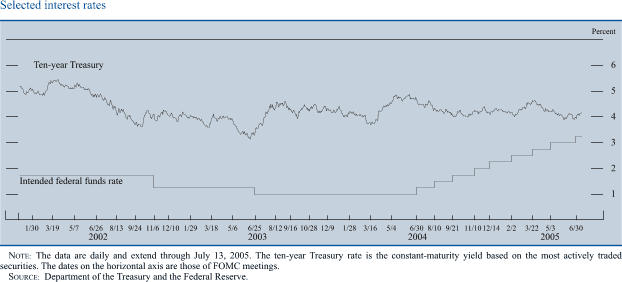 Selected interest rates. By percent. Line chart with two  series ( Intended federal funds rate  and Ten-year Treasury). Date range is January 2002-July 2005. Both lines start in January 2002.The Intended federal funds rate starts at about 1.8 percent. It stays at about 1.8 percent until   November 2002, then it decreases to about 1.3 percent in December 2002. It stays at about 1.3 percent until June 2003. From August 2003 to January 2004 it stays at about 1 percent, then series increases to end at about 2.5.  Ten-year Treasury starts at about 5.2 percent, then January 2002 � February  2005 it fluctuates within the range of  about 3.25 and about 5.5 percent  to end at about 4.1 percent. NOTE: The data are daily and extend through July 13, 2005. The ten-year Treasury rate is the constant-maturity yield based on the most actively traded securities. The dates on the horizontal axis are those of FOMC meetings. SOURCE: Department of the Treasury and the Federal Reserve.