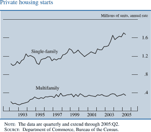 Private housing starts. Line chart. Millions of units, annual rate. There are two series (Single-family and Multifamily). Date range is 1992-2005. As shown in the figure, single-family begins at about 1.  From 1993 through 2000 it fluctuates within the range of  about 1 percent and about 1.4. Then it increases to end at about 1.6. Multifamily begins at about 0.2 in early 1992, it than increases to end at about 0.39. NOTE: The data are quarterly and extend through 2005:Q2. SOURCE: Department of Commerce, Bureau of Economic Analysis. SOURCE: Department of Commerce, Bureau of the Census.