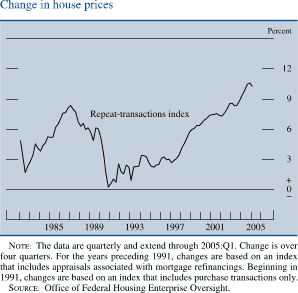 Change in house prices. Line chart. By Percent. Date range is 1982 to 2005. As shown in the figure series begins at about 5 percent in early 1982. Then it decreases to about 1.9 percent. In 1997 it generally increases to about 8.3 percent. Series generally decreases to about 0.1 percent in 1990. Then it generally increases to end at about 10.5 percent. NOTE: The data are quarterly and extend through 2005:Q1. Change is over four quarters. For the years preceding 1991, changes are based on an index that includes appraisals associated with mortgage refinancing. Beginning in 1991, changes are based on an index that includes purchase transactions only. SOURCE: Office of Federal Housing Enterprise Oversight.