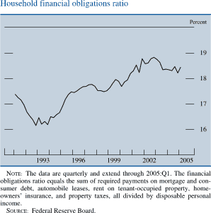 Household financial obligations ratio. By Percent. Line chart. Date range is 1991 to 2005. The series begins at about 17.4 percent, then it deceases 16.2 percent in 1993. From 1994-2002 it increases to about 18.8 percent. Then it decreases to end at about 18.5 percent. NOTE: The data are quarterly and extend through 2005:Q1. The financial obligations ratio equals the sum of required payments on mortgage and consumer debt, automobile leases, rent on tenant-occupied property, home-owners' insurance, and property taxes, all divided by disposable personal income. SOURCE: Federal Reserve Board.