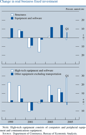 Change in real business fixed investment.  Percent, annual rate. Bar chart.   There are four series (Structures, Equipment and software and High-tech equipment and software, Other equipment excluding transportation). Date range is 1999 to  2005.  Structures start at about negative 1 percent in 1999. In 2000 it increases to about 9 percent   and then it decreases to  about negative 15 percent in 2002.Series ends at about negative 3 percent.  Equipment and software begins at about 11 percent, then it decreases to about  negative 8 percent in 2001. Then it generally increases to   about 15  percent in 2004. Series ends at about 7 percent.
 High-tech equipment begins at about 23 percent, then it decreases   to about negative 10 percent in 2001. Then it increases to end at about 28 percent. Other equipment excluding transportation starts at about 2 percent, then it increases to about 2.5 percent in. Series generally decreases to about negative 9 percent in 2001, then it generally increases to about 11 percent in 2004. In 2005 series decreases to end at about negative 2 percent.  NOTE: High-tech equipment consists of computers and peripheral equipment and communications equipment. SOURCE: Department of Commerce, Bureau of Economic Analysis.
