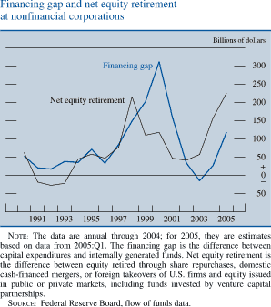 Financing gap and net equity retirement at nonfinancial corporations. Line chart. Billions of dollars.  There are two lines (Net equity retirement and Financing gap).   Both lines covering the date range of 1990 to 2005. Net equity retirement begins at about $65 billion, then it decreases to about negative $25 billion. Then it generally increases to about $220 billion in 1998. In 2002 series decreases to about $45 billion, then it increases to end at about $225 billion.  Financing gap begins at about $50 billion, then it generally increases to about $310 billion. Then series decreases to about negative $12 billion in 2003. Then it increases to end at about $125 billion. NOTE: The data are annual through 2004; for 2005, they are estimates based on data from 2005:Q1. The financing gap is the difference between capital expenditures and internally generated funds. Net equity retirement is the difference between equity retired through share repurchases, domestic cash-financed mergers, or foreign takeovers of U.S. firms and equity issued in public or private markets, including funds invested by venture capital partnerships. SOURCE: Federal Reserve Board, flow of funds data.
