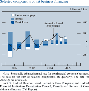 Select  components of net business financing.  Billions of dollars.  Bar chart. There are three series (Commercial paper, Bonds and Bank loans) and one line� Sum of major components�. Date range is 2002 to 2005. Bank loans starts at about negative $125  billion in the first half of 2002. From the second half of  2003 to  Q2 2003 it fluctuates but stays at about negative $60 billion . Then it increases to about $ 150 billion in Q4 2004. Then it decreases to end at about $50 billion. Bonds start at about $220 billion   in the beginning of 2002. Then it decreases to about $40 billion in the second half of 2002. In the first half of 2003 it increases to about $220 billion. From Q2 2003 to Q1 2005 it fluctuates within the range of about 125 and about $50 billion, it ends at about $50 billion. Commercial paper starts at about negative $100 billion in the first half of 2002.  From Q2 2002 to Q2 2003 it fluctuates but stays at about negative $50 billion. In  Q3 2004 it increases to about $25 billion. Then it decreases to  about negative $20 billion in Q4 2004.Then it increases to end at about $ 50 billion. �Sum of major components� starts at about  $20 billion in Q1 2002, then it decreases to about negative $120 billion in Q2 2002. In Q1 2003 it generally increases to about $175 billion and then decreases   to about negative $40 billion in Q2 2003. It then increases to about $75 billion in Q1 2004. Series ends at about  $120  billion in Q2 2005. NOTE: Seasonally adjusted annual rate for nonfinancial corporate business. The data for the sum of selected components are quarterly. The data for 2005:Q2 are estimated. SOURCE: Federal Reserve Board; Securities Data Company; and Federal Financial Institutions Examination Council, Consolidated Reports of Condition and Income (Call Report).
