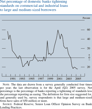 Net percentage of domestic banks tightening standards on commercial and industrial loans to large and medium-sized borrowers.  By percent. Line chart.  Date range is 1990-2005. As shown in the figure the series begins at about 59 percent, then it generally decreases to about negative 20 percent in 1993. From 1994-1997  it fluctuates within the range of  about negative 22 and about 7 percent, then it increases to about 37 percent in 1998. In 1999 it decreases to about 5 percent, then increases to about 60 percent in 2001. During 2002-2005 it generally decreases to end at about negative 15 percent. NOTE: The data are drawn from a survey generally conducted four times per year; the last observation is for the April (Q2) 2005 survey. Net percentage is the percentage of banks reporting a tightening of standards less the percentage reporting an easing. The definition for firm size suggested for, and generally used by, survey respondents is that large and medium-sized firms have sales of $50 million or more. SOURCE: Federal Reserve, Senior Loan Officer Opinion Survey on Bank Lending Practices.