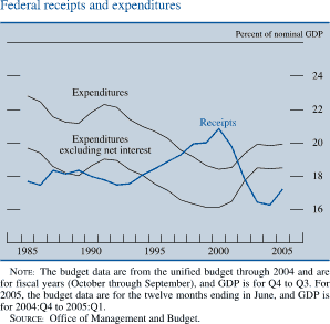 Federal receipts and expenditures. By percent of nominal GDP. line chart. There are three series (Expenditures, Receipts and Expenditures excluding net interest). Date range is 1985 to 2005. Expenditures  and  Expenditures excluding net interest generally moving together with Expenditures excluding net interest  being about 3 percent  lower. Expenditures  starts at about 23 percent in early 1985 and Receipts and Expenditures excluding net interest  starts at about 20 percent. Then during 1986-2000 they generally decrease. Expenditures  to about 18.5 percent and Expenditures excluding net interest to about  16 percent. Expenditures end at about 20 percent and Expenditures excluding net interest end at about 18.5 percent. Receipts start at about 17.5 percent. From 1986 to 2000 it increases to about 21 percent, then it generally decreases to about 16 percent in 2004, then increases to end at about17.3 percent. NOTE: The budget data are from the unified budget through 2004 and are for fiscal years (October through September), and GDP is for Q4 to Q3. For 2005, the budget data are for the twelve months ending in June, and GDP is for 2004:Q4 to 2005:Q1. SOURCE: Office of Management and Budget.