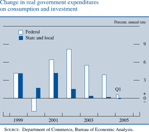Change in real government expenditures on consumption and investment. Bar chart. By percent. There are two series (Federal , State and local). Date range is 1999 to  Q12005. Federal begins at about 4 percent. In 2000 it decreases to about negative 2 percent. In 2002 it generally  increases to about 8.5 percent. Then it decreases to end at about 0.8 percent. State and local begins at about 4 percent. In 2000 it decreases to  about 1.9 percent. Series increases to about 4.25 in 2001,  then it generally decreases  by the end to  about negative 0.5 percent. SOURCE: Department of Commerce, Bureau of Economic Analysis. 
