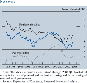 Net saving. By percent of nominal GDP. line chart. There are three series (Nonfederal saving, Total and Federal saving).  All series covering the date range of  1985 to 2005. Nonfederal saving and Total generally moving together with Total  being about 4 percent  lower. Nonfederal saving starts at about  10.5 percent, then it generally decreases to  about 7.3  percent in 1987. Total starts at about  7 percent ,then it generally decreases to  about  3.8 percent in 1986. From 1987 to 1997  they  fluctuate between about 9 and about 2 percent, with total  being about 4 percent  lower. In 1998 they split. Total  decreases to about 1 percent in 2003, then increases to end at about 3.1 percent. Nonfederal saving  decreases to about 3percent in 2001,then increases to end at about 5.5 percent.  Federal saving starts at about negative 3.2 percent, then it increases to  about 2.3 percent in 1988, then it decreases to about negative 4 percent in 1992. From 1993 to 2000 It generally increases to about 2.2 percent, then it decreases to end at about 2 percent. NOTE: The data are quarterly and extend through 2005:Q1. Nonfederal saving is the sum of personal and net business saving and the net saving of state and local governments. SOURCE: Department of Commerce, Bureau of Economic Analysis.