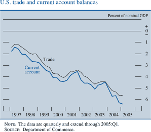 U.S. trade and current account balances. Percent of nominal GDP. Line chart. There are two lines (Trade and Current account). Date range of 1997 to 2005. They start at about negative 1.5 percent in early 1997. Both series  generally move together with Current account being slightly lower. They decrease to about negative 4 percent in 2000, then they increase to about negative 4.5 in 2001. Current account ends at about negative 6.5 percent and trade ends at about  negative 5.7 percent. NOTE: The data are quarterly and extend through 2005:Q1. SOURCE: Department of Commerce.