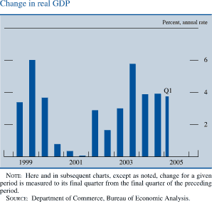 Change in real GDP. Percent, annual rate. Bar chart. Date range is 1999 to Q1 2005. As shown in the figure, change in real GDP begins at about 3.5 percent, it then increases to about 5 percent in the second half of 1999.  Then it decreases to   about 0.1 percent in the second half of 2001. In the second half of 2003 it increases to about 5.9 percent. Then it decreases to end at about 3.7 percent. NOTE: Here and in subsequent charts, except as noted, change for a given period is measured to its final quarter from the final quarter of the preceding period. SOURCE: Department of Commerce, Bureau of Economic Analysis.
