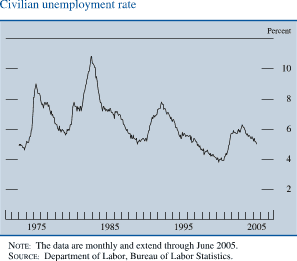 Civilian unemployment rate. Line chart. By percent. Date range is 1973-2005. As shown in the figure, the series begins at about 5 percent. From 1974 to 1995 it fluctuates within the range of  about  5  and  11.5 percent. Then it decreases to about 4 percent in 2000 and then it increases to  about 6.2  percent in 2003.Then  it decrease to end at about 5 percent. NOTE: The data are monthly and extend through June 2005. SOURCE: Department of Labor, Bureau of Labor Statistics.