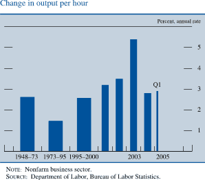 Change in output per hour. By percent, annual rate.  Bar chart. Date range is 1948 to Q1 2005. As shown in the figure, in 1948-1973 'Change in output per hour' at about 2.7 percent. In 1973-1995  series at about 1.5 percent. In 1995�2000 it is at about 2.6 percent. In 2003 it generally increases to about 5.7 percent, then it decreases to end at about 3 percent. NOTE: Nonfarm business sector. SOURCE: Department of Labor, Bureau of Labor Statistics.