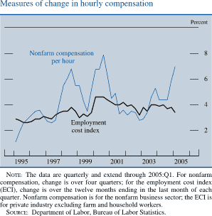 Measures of change in hourly compensation. By percent.  Line chart.  There are two series ('Nonfarm compensation per hour' and 'Employment cost index'). Date range is 1995-2005. Both series start in the beginning of 1995.  'Nonfarm compensation per hour' begins at about 1 percent . Then it increases to about 7 percent in 1998. Then it decreases to about 3.7 percent in 1999. Then it generally increases  to about 8 percent in 2000.In  2002 it decreases to about 3 percent. Then it increases to end at about 7 percent. 'Employment cost index' begins at about 3  percent in early 1995. Then fluctuates between about 2.7 and about 4.3 percent from 1996 through 2004 and ends at about 3.8 percent. NOTE: The data are quarterly and extend through 2005:Q1. For nonfarm compensation, change is over four quarters; for the employment cost index (ECI), change is over the twelve months ending in the last month of each quarter. Nonfarm compensation is for the nonfarm business sector; the ECI is for private industry excluding farm and household workers. SOURCE: Department of Labor, Bureau of Labor Statistics.