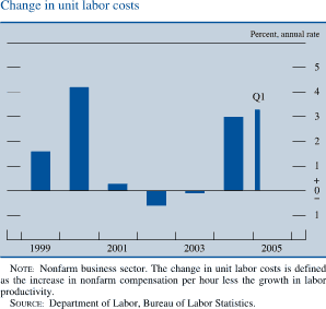 Change in unit labor costs. Percent, annual rate. Bar chart. Data range is 1999-Q1 2005. As shown in the figure, the series begins at about 1.6 percent, then it generally increases to about 4.2 percent in 2000. It generally decreases to about negative 0.5 percent in 2002, then it increases to  end at about 3.3 percent. NOTE: Nonfarm business sector. The change in unit labor costs is defined as the increase in nonfarm compensation per hour less the growth in labor productivity. SOURCE: Department of Labor, Bureau of Labor Statistics.