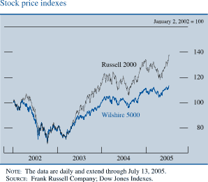 Stock price indexes. January 2, 2002=100. There are two series (Wilshire 5000 and Russell 2000). Date range is  2002-2005. Both series generally move together with Wilshire 5000 being lower .They start in early 2002 at about 100. Then in the first half of 2003 they decrease to about 70. Then in 2004 Russell 2000 increases to about 125 and Wilshire 5000 increases to about 103. Then in 2005 they increases to end. Wilshire 5000 ends at about 113 and Russell 2000 ends at about 139. NOTE: The data are daily and extend through July 13, 2005. SOURCE: Frank Russell Company; Dow Jones Indexes.