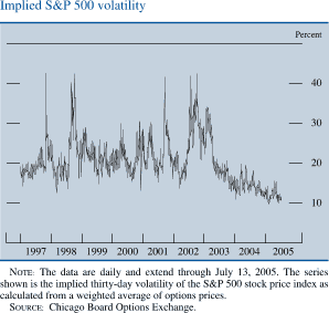 Implied S&P 500 volatility. By percent. Line chart. Date range is  1997-2005. As shown in the figure, the series begins at about 19 percent. From 1998-2003 it fluctuates within the range of about 12.5 and about 42.5 percent. In 2003 it generally decreases to end at about 11 percent. NOTE: The data are daily and extend through July 13, 2005. The series shown is the implied thirty-day volatility of the S&P 500 stock price index as calculated from a weighted average of options prices. SOURCE: Chicago Board Options Exchange.
