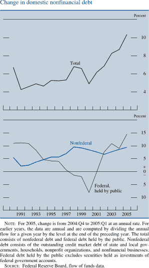 Change in  domestic nonfinancial debt. By percent. Line chart. There are three series (Total, Federal held by public and Nonfederal). Date range is  1990-2005. All series start in the beginning of 1990. Total begins at about 6.9 percent, then it generally decreases to about 4.1 percent in 1991. In 1998 series increases to about 6.8 percent, then generally decreases to about 5 percent in 2000. Then it generally increases to end at about 11 percent. Nonfederal begins at about 5.1 percent, then it decreases to about 2.5 percent in 1991. Series increases to about 10 percent in 1998, then decreases to end at about 10 percent. Federal held by public starts at about 11 percent, then it generally decreases to about negative 8 percent in 2000. Series generally increases to end at about 15 percent. NOTE: For 2005, change is from 2004:Q4 to 2005:Q1 at an annual rate. For earlier years, the data are annual and are computed by dividing the annual flow for a given year by the level at the end of the preceding year. The total consists of nonfederal debt and federal debt held by the public. Nonfederal debt consists of the outstanding credit market debt of state and local governments, households, nonprofit organizations, and nonfinancial businesses. Federal debt held by the public excludes securities held as investments of federal government accounts. SOURCE: Federal Reserve Board, flow of funds data.