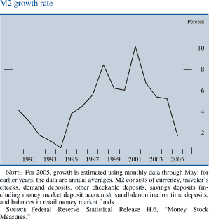 M2 growth rate. By percent. line chart. Date range is 1990-2005. As shown in the figure, the series begins at about 4.1 percent, then it decreases to about 0.6 percent in 1994. In 1998 it generally increases to about 8.5 percent, then it decreases to about 6 percent in 2000. Series generally increases to about 11 percent in 2001, then it decreases to end at about 1.9 percent. NOTE: For 2005, growth is estimated using monthly data through May; for earlier years, the data are annual averages. M2 consists of currency, traveler's checks, demand deposits, other checkable deposits, savings deposits (including money market deposit accounts), small-denomination time deposits, and balances in retail money market funds. SOURCE: Federal Reserve Statistical Release H.6, 'Money Stock Measures.'