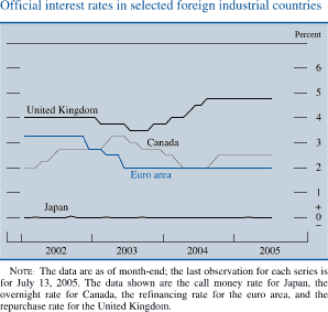 Official interest rates in selected foreign industrial countries. By percent. line chart. There are four series (United Kingdom, Canada, Euro area and Japan). Date range is 2002-2005. United Kingdom begins and stays at about 4 percent in 2002, then it decreases to about 3.5 percent in 2003. In the middle of 2004  series increases and stays to end at  about 4.8 percent. Euro area begins and stays at about 3.2 percent during 2002. Then it decreases to about 2 percent in the middle of 2003. Series stays at about 2 percent by the end. Canada begins at about 2 percent, then it increases to about 3.3 percent in the middle of 2003, then it decreases to about 2 percent in the middle of 2004. Series ends at about 2.5 percent. Japan begins at about 0 percent. Series stays at about 0 percent by the end. NOTE: The data are as of month-end; the last observation for each series is for July 13, 2005. The data shown are the call money rate for Japan, the overnight rate for Canada, the refinancing rate for the euro area, and the repurchase rate for the United Kingdom.