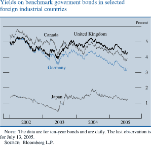Yields on benchmark government bonds in selected foreign industrial countries. By percent. line chart. There are four lines (Canada, United Kingdom, Germany and Japan). Data range 2002-2005. Canada, United Kingdom and Germany generally moving together. All lines start in early 2002.Canada begins at about 5.5 percent, then it decreases to about 4.1 percent in the middle of 2003. Germany begins at about 5 percent, then decreases to about 3.5 percent in the middle of 2003. United Kingdom begins at about 5 percent, then it decreases to about 4 percent  in the middle of 2003.Between the middle of 2003 and the middle of 2004 lines fluctuate within the range of  about 5.1 and about 3.9 percent, then they decrease by the end. Canada ends at about 4 percent. Germany ends at about 3.2 percent. United Kingdom ends at about 4.2 percent. Japan begins at about 1.4 percent, then it decreases to about 0.5 percent in the middle of 2003. Series increases to about 1.9 percent in the middle of 2004, then it decreases to end to about 1.2 percent. NOTE: The data are for ten-year bonds and are daily. The last observation is for July 13, 2005. SOURCE: Bloomberg L.P.