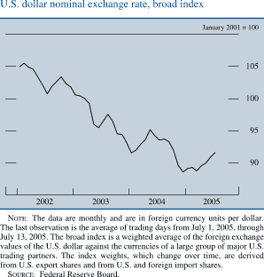 U.S. dollar nominal exchange rate, broad index. Line chart. January 2001=100. Date range is 2002 to 2005. As shown in the figure, the series begins at about 105, then it decreases to about 93 in the beginning of 2004. Then it generally increases to about 95 in the middle of 2004. By the end of 2004 it decreases to about 88, then it increases to end at about 92. NOTE: The data are monthly and are in foreign currency units per dollar. The last observation is the average of trading days from July 1, 2005, through July 13, 2005. The broad index is a weighted average of the foreign exchange values of the U.S. dollar against the currencies of a large group of major U.S. trading partners. The index weights, which change over time, are derived from U.S. export shares and from U.S. and foreign import shares. SOURCE: Federal Reserve Board.