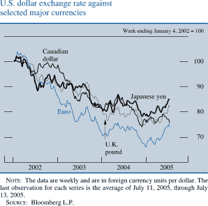 U.S. dollar exchange rate against selected major  currencies. Date range is 2002-2005. Week ending January 4, 2002=100. Line chart with four  lines (Japanese yen, Euro, Canadian dollar and U.K. pound). All series start at about 100 in early 2002. Japanese yen decreases to about 88  in the middle of  2002. Then it decreases to about 80 in the beginning of 2004. From the middle of 2004 to the end series fluctuates within the range of about 79 and about 88. It ends at about 85. Euro decreases to about 65 in the beginning of 2005, then in increases to end at about 75. Canadian dollar decreases to about 96 in the middle of 2002. Series increases to about 100 in the beginning of 2003, then it decreases to end at about 76. U.K. pound decreases to about 77 in the beginning of 2004. Then it fluctuates within the range of about 82 and about 77 from the middle of 2004 by the end. It ends at about 83. NOTE: The data are weekly and are in foreign currency units per dollar. The last observation for each series is the average of July 11, 2005, through July 13, 2005. SOURCE: Bloomberg L.P.