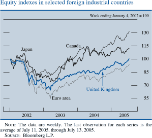 Equity indexes in selected foreign industrial countries. Week ending January 4, 2002=100. Line chart. There are four series (Japan, Canada, Euro area and United Kingdom). Date range is 2002-2005. All series start at about 100 in the beginning of  2002. Japan increases  to 107 in  2002, then it decreases to about 75.5 in 2003 and increases to end at about 112. Canada decreases to about 76 in 2002, then it increases to end at about 131. United Kingdom decreases to about 69 in   2003, then it increases to end at about 110. Euro area decreases to about 55 in  2003, then it increases to end at about 89. NOTE: The data are weekly. The last observation for each series is the average of July 11, 2005, through July 13, 2005.SOURCE: Bloomberg L.P.