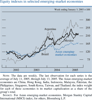 Equity indexes in selected emerging-market economies. Line chart. Week ending January 3, 2003=100.  There are four series (Argentina, Brazil, Mexico and Asian emerging-market economies). Date range is 2002 to 2005.Argentina begins at about 65. Then it generally increases to about 230 in the beginning of 2004, then in the middle of 2004 it decreases to about 165. It then increases by the end to 270. Brazil  begins at about 120.Then it decreases to about 75 in the end of 2002. It increases to about 210 in the beginning of 2004, then decreases to about 164 in the middle of 2004. Series increases to end at about 220.Mexico begins at about 120. Then it increases to end at about 220 in 2005. Asian emerging-market economies begins at about  115. Then it decreases to about 97 by mid-2003. Series increases to end at about 165 in 2005. NOTE: The data are weekly. The last observation for each series is the average of July 11, 2005, through July 13, 2005. The Asian emerging-market economies are China, Hong Kong, India, Indonesia, Malaysia, Pakistan, the Philippines, Singapore, South Korea, Taiwan, and Thailand; the index weight for each of these economies is its market capitalization as a share of the group's total. SOURCE: For Asian emerging-market economies, Morgan Stanley Capital International (MSCI) index; for others, Bloomberg L.P.