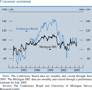 Consumer sentiment. Two lines chart. Date range is 1991 to 2005. Conference Board (1985=100) begins at about 55. From 1991-1993 it fluctuates within the range of about 48 and about 80. It generally increases to about 145 in 2000. Then it decreases to about 60 in 2003, then it increases to end at about 107. Michigan SRC (1966=100) begins at about 68. Then it increases 112 in 2000. In 2003 it decreases to about 80 and then it increases to end at about 98. NOTE: The Conference Board data are monthly and extend through June 2005. The Michigan SRC data are monthly and extend through a preliminary estimate for July 2005. SOURCE: The Conference Board and University of Michigan Survey Research Center.