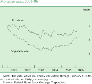 Mortgage rates, 2001-06. Line chart. By Percent. There are two series (Fixed rate and Adjustable rate). Date range is 2001 to 2005. As shown in the figure Fixed rate begins at about 7 percent, then it decreases to about 5.1 percent in 2003 and then it increases to about 6.5 percent by the end of 2003. It ends at about 5.4 percent. Adjustable rate begins at about 6.8 percent, then it generally decreases to about 3.3 percent in 2004.  Then it increases to end at about 5.2 percent. NOTE: The data, which are weekly and extend through February 8, 2006, are contract rates on thirty-year mortgages. SOURCE: Federal Home Loan Mortgage Corporation.