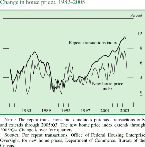 Change in house prices, 1982-2005. Line chart. By Percent. There are two series (Repeat-transactions index and New home price index). Date range is 1982 to 2005. As shown in the figure both series begin at about 5 percent in early 1982. Repeat-transactions index decreases to about 2 percent by the end of 1982. In 1987 series decreases to about 8.5 percent, then it generally decreases to about 0.2 percent in 1999. Series increases to end at about 11 percent. New home price index  fluctuates within the range of about negative 0.1 and about 9 percent from 1983 to 2004. Series ends at about 4.5 percent. NOTE: The repeat-transactions index includes purchase transactions only and extends through 2005:Q3. The new home price index extends through 2005:Q4. Change is over four quarters. SOURCE: For repeat transactions, Office of Federal Housing Enterprise Oversight; for new home prices, Department of Commerce, Bureau of the Census.