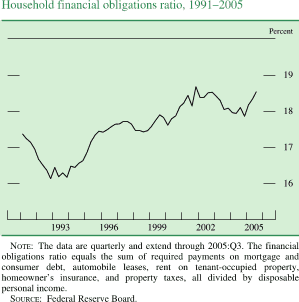 Household financial obligations ratio, 1991-2005. By Percent. Line chart. Date range is 1991 to 2005. The series begins at about 17.4 percent, then it deceases to about 16.2 percent in 1993. From 1994-2002 it increases to about 18.8 percent. Then it decreases to about 17.9 percent in 2004. Series ends at about 18.6 percent. NOTE: The data are quarterly and extend through 2005:Q3. The financial obligations ratio equals the sum of required payments on mortgage and consumer debt, automobile leases, rent on tenant-occupied property, homeowner's insurance, and property taxes, all divided by disposable personal income. SOURCE: Federal Reserve Board.