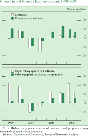 Change in real business fixed investment, 1999-2005. Percent, annual rate. Bar chart. There are four series (Structures, Equipment and software, High-tech equipment and software, and Other equipment excluding transportation). Date range is 1999 to 2005. Structures start at about negative 1 percent in 1999. In 2000 it increases to about 9 percent and then it decreases to about negative 15 percent in 2002. In 2004 it increases to about 5 percent. Series ends at about 3 percent. Equipment and software begins at about 11 percent, then it decreases to about negative 8 percent in 2001. Then it increases to about 13 percent in 2004. Series ends at about 7 percent. High-tech equipment begins at about 23 percent, then it generally decreases to about negative 10 percent in 2001. In the first half of 2005 it generally decreases to about 22 percent. Series ends at about 13 percent. Other equipment excluding transportation starts at about 2 percent, then it increases to about 2.5 percent in 2000. Series generally decreases to about negative 9 percent in 2001, then it generally increases to about 11 percent in 2004. Series ends at about 5 percent. NOTE: High-tech equipment consists of computers and peripheral equipment and communications equipment. SOURCE: Department of Commerce, Bureau of Economic Analysis.