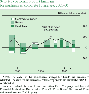 Select components of net business financing 2003-05. Billions of dollars. Bar chart. There are three series (Commercial paper, Bonds, and Bank loans) and one line 'Sum of major components'. Date range is 2003 to 2005. Bank loans starts at about negative $50 billion in the first half of 2003. In the second half of 2003 it decreases to about negative $75 billion. Then it generally increases to about $125 billion in Q2 2005. Series then decreases to end at about $60 billion. Bonds start at about $225 billion in the beginning of 2003. Then it decreases to about $60 billion in the first half of 2004. From Q2 2004 to Q3 2005 it fluctuates within the range of about 110 and about $40 billion, it ends at about $50 billion. Commercial paper starts at about negative $40 billion in the first half of 2003. Then it generally increases to about $50 billion in Q1 2005. Series then decreases to end at about negative $80 billon. 'Sum of major components' starts at about $100 billion in Q1 2003. Then it increases to about $150 billion in Q3 2003. Then it generally decreases to about negative $60 billion in Q4 2003. In 2004 it increases to about $160 billion, then it decreases to end at about $30 billion. NOTE: The data for the components except for bonds are seasonally adjusted. The data for the sum of selected components are quarterly; 2005:Q4 is estimated. SOURCE: Federal Reserve Board; Securities Data Company; and Federal Financial Institutions Examination Council, Consolidated Reports of Condition and Income (Call Report).
